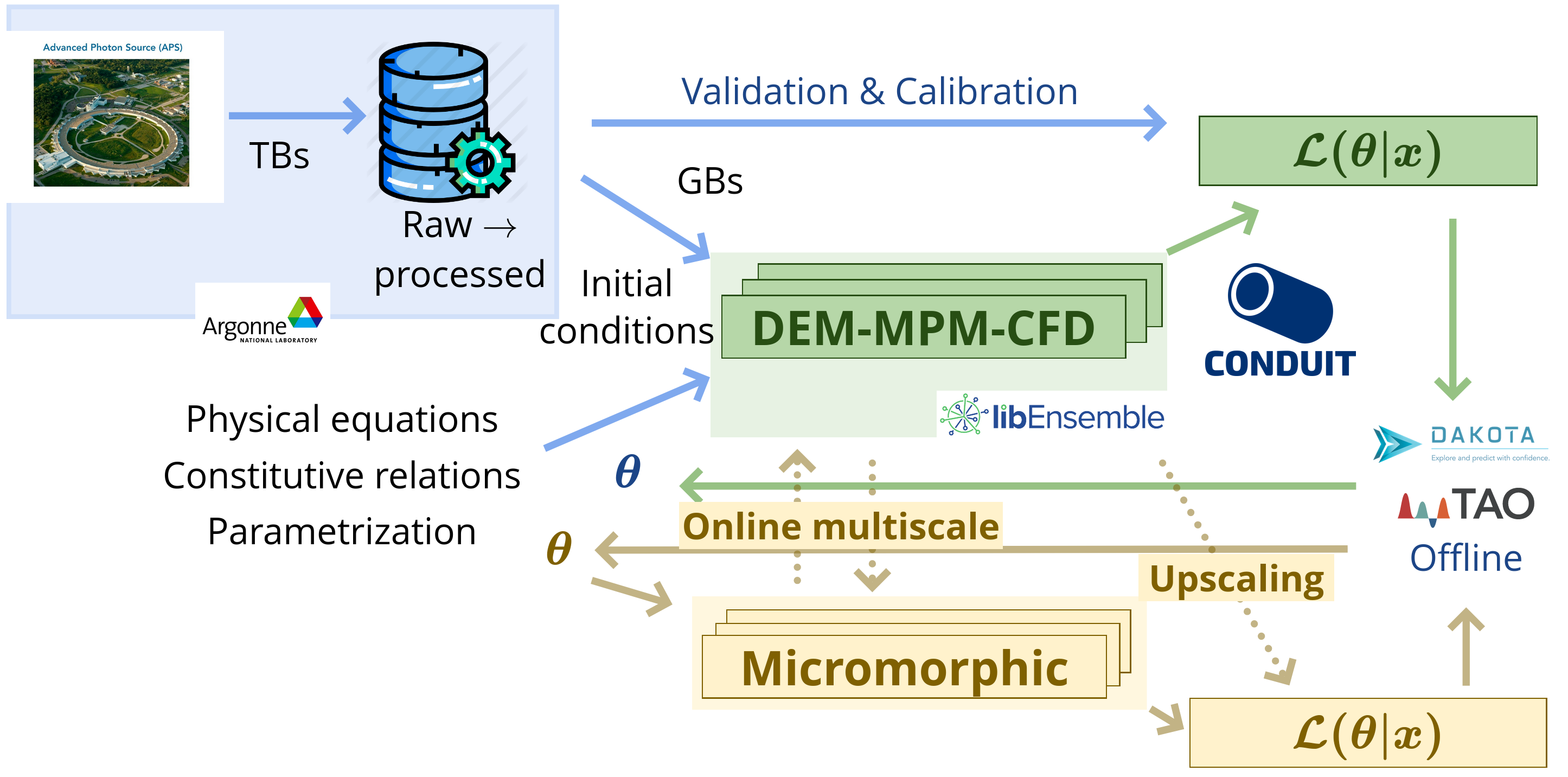 Micromorph workflow diagram: experiments to grain-resolving and micromorphic modeling